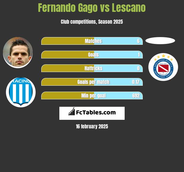 Fernando Gago vs Lescano h2h player stats