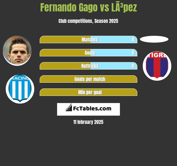 Fernando Gago vs LÃ³pez h2h player stats