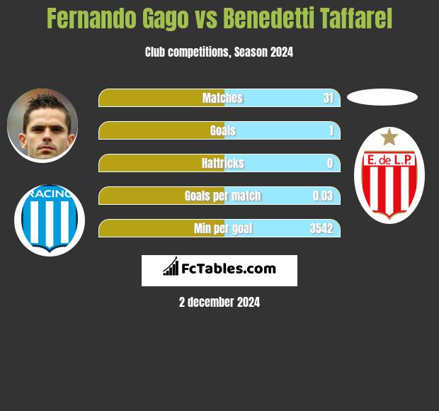 Fernando Gago vs Benedetti Taffarel h2h player stats