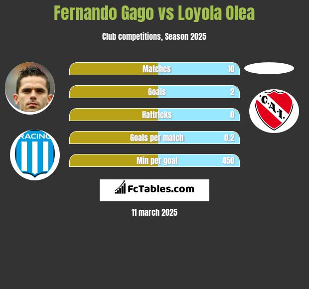 Fernando Gago vs Loyola Olea h2h player stats