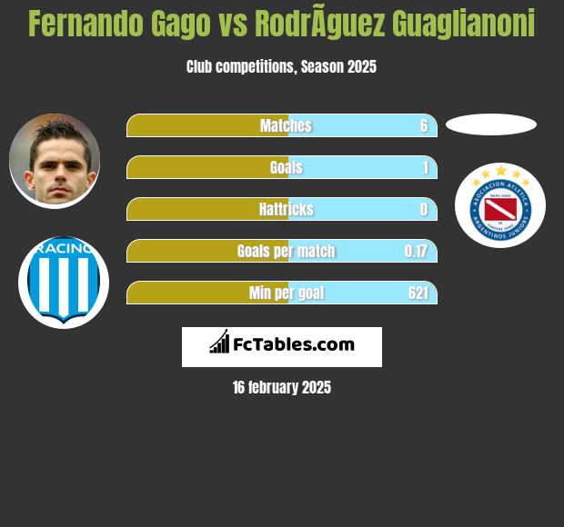 Fernando Gago vs RodrÃ­guez Guaglianoni h2h player stats