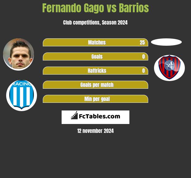 Fernando Gago vs Barrios h2h player stats