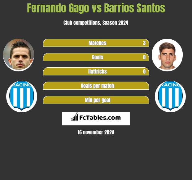 Fernando Gago vs Barrios Santos h2h player stats