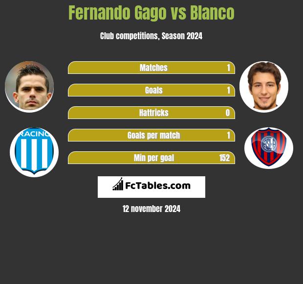 Fernando Gago vs Blanco h2h player stats