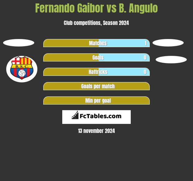 Fernando Gaibor vs B. Angulo h2h player stats