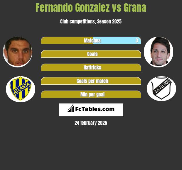 Fernando Gonzalez vs Grana h2h player stats