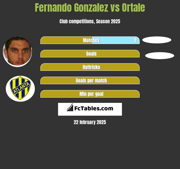 Fernando Gonzalez vs Ortale h2h player stats