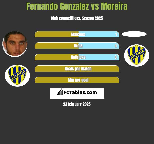 Fernando Gonzalez vs Moreira h2h player stats