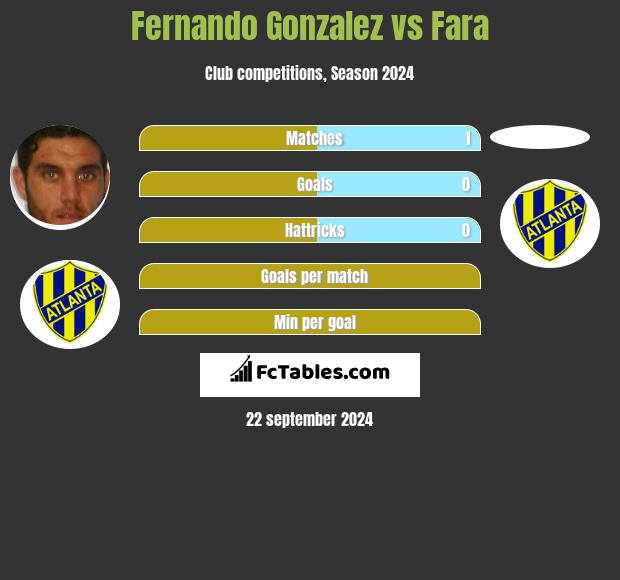 Fernando Gonzalez vs Fara h2h player stats