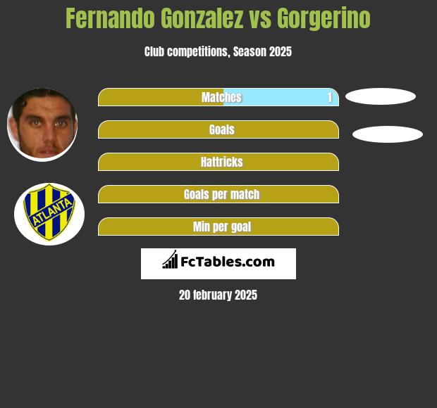 Fernando Gonzalez vs Gorgerino h2h player stats