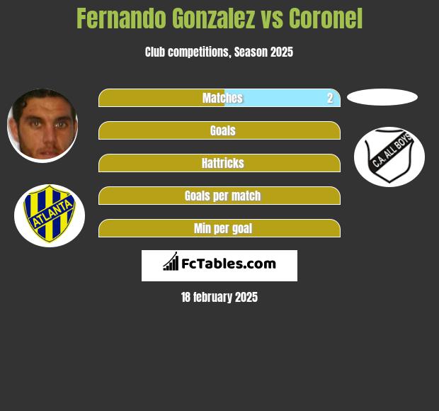 Fernando Gonzalez vs Coronel h2h player stats