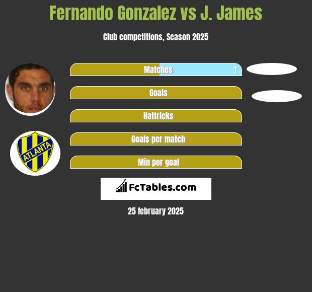 Fernando Gonzalez vs J. James h2h player stats