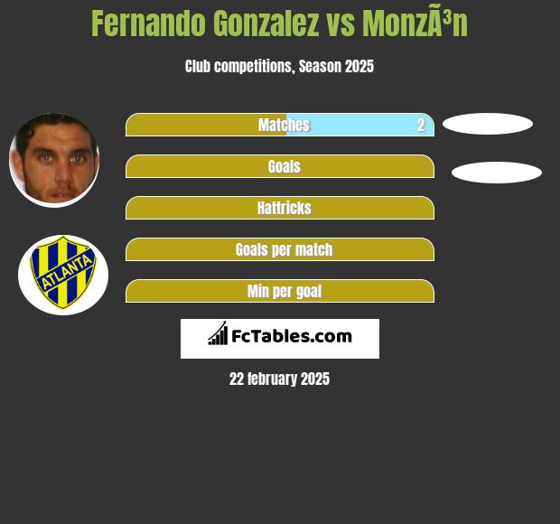 Fernando Gonzalez vs MonzÃ³n h2h player stats