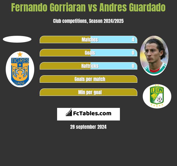 Fernando Gorriaran vs Andres Guardado h2h player stats