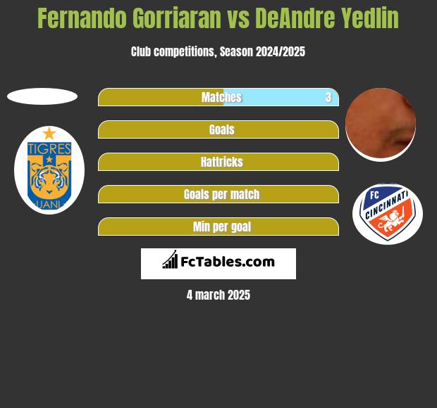 Fernando Gorriaran vs DeAndre Yedlin h2h player stats