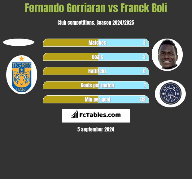 Fernando Gorriaran vs Franck Boli h2h player stats