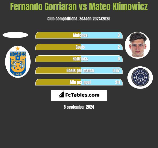 Fernando Gorriaran vs Mateo Klimowicz h2h player stats