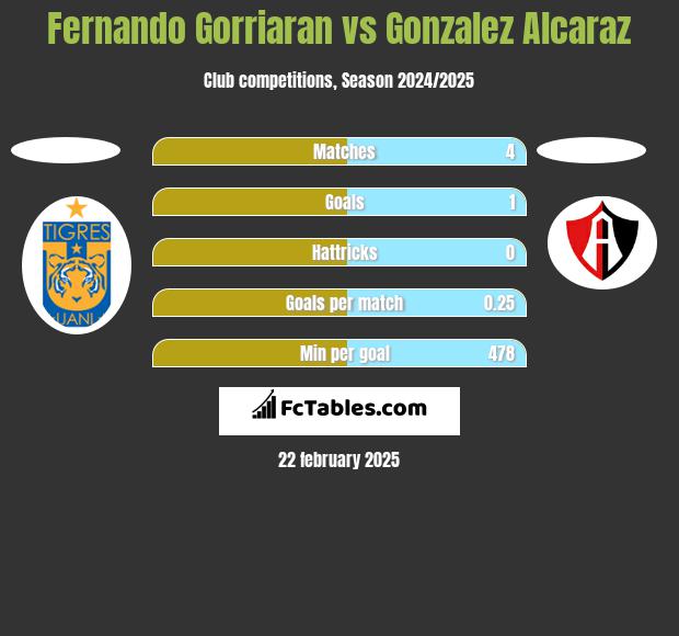 Fernando Gorriaran vs Gonzalez Alcaraz h2h player stats