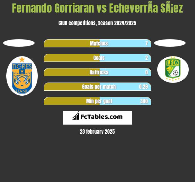 Fernando Gorriaran vs EcheverrÃ­a SÃ¡ez h2h player stats