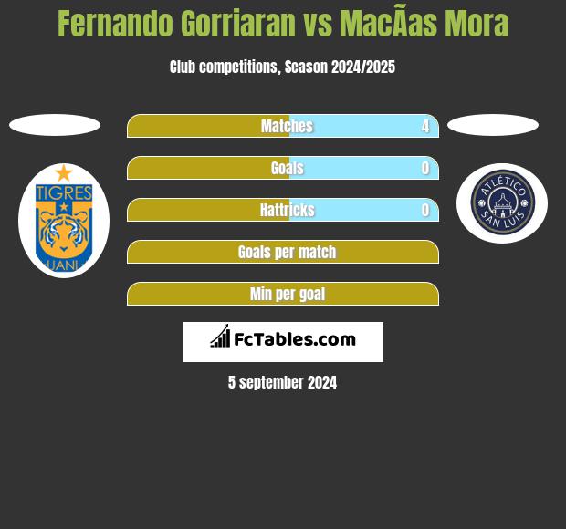 Fernando Gorriaran vs MacÃ­as Mora h2h player stats