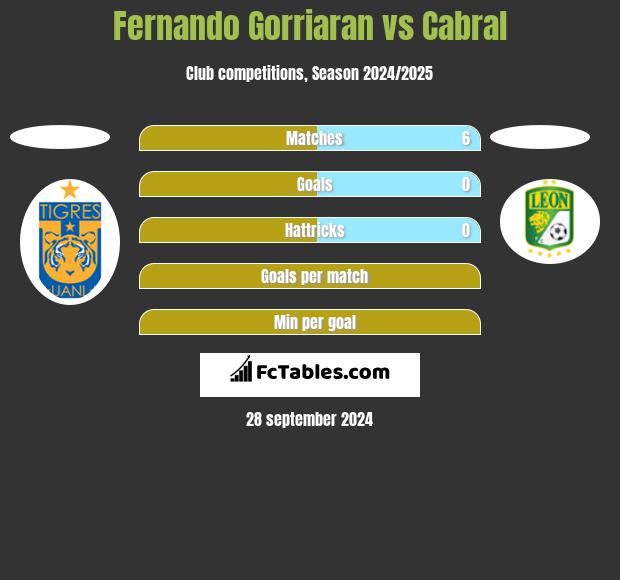 Fernando Gorriaran vs Cabral h2h player stats