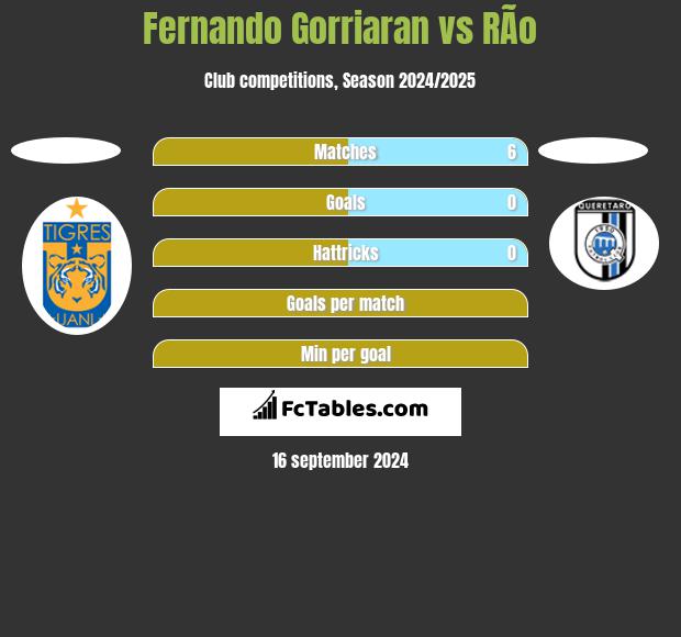 Fernando Gorriaran vs RÃ­o h2h player stats