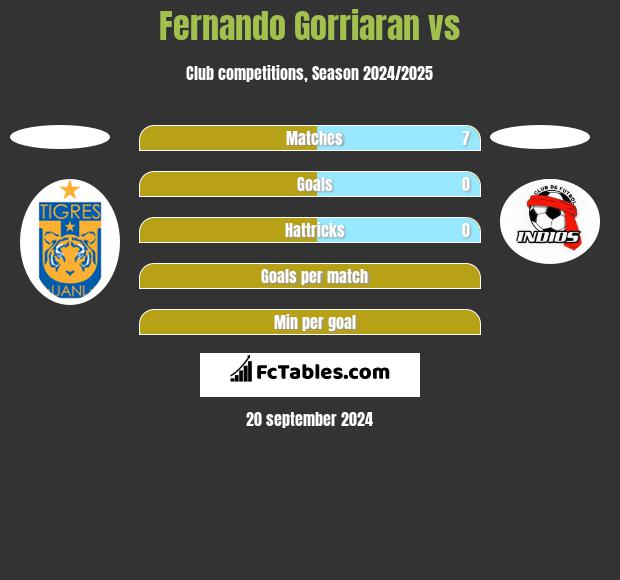 Fernando Gorriaran vs  h2h player stats