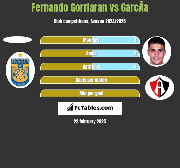 Fernando Gorriaran vs GarcÃ­a h2h player stats