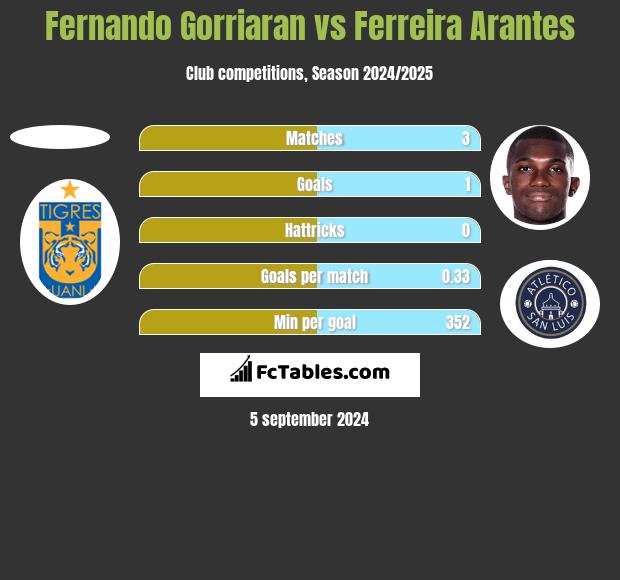 Fernando Gorriaran vs Ferreira Arantes h2h player stats