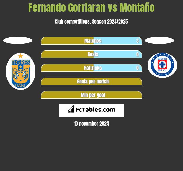 Fernando Gorriaran vs Montaño h2h player stats