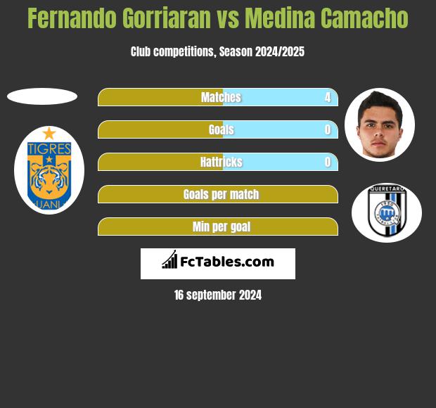 Fernando Gorriaran vs Medina Camacho h2h player stats