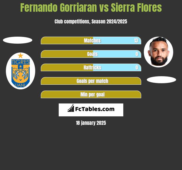 Fernando Gorriaran vs Sierra Flores h2h player stats