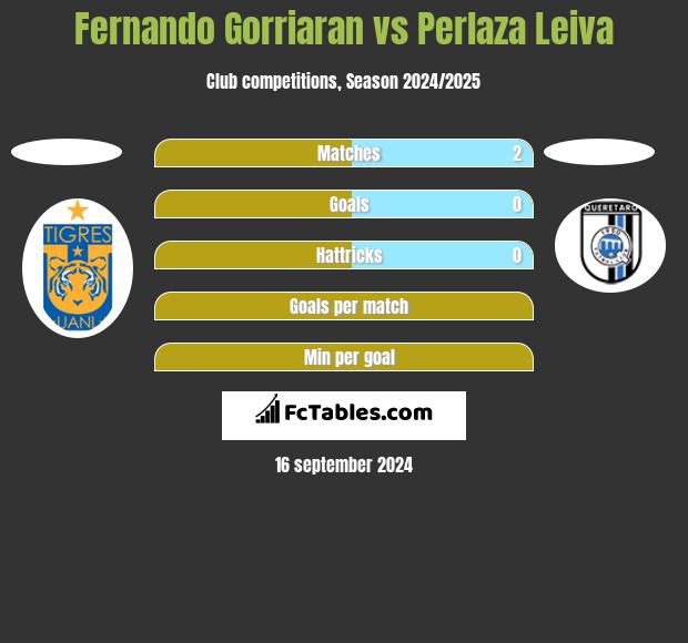 Fernando Gorriaran vs Perlaza Leiva h2h player stats