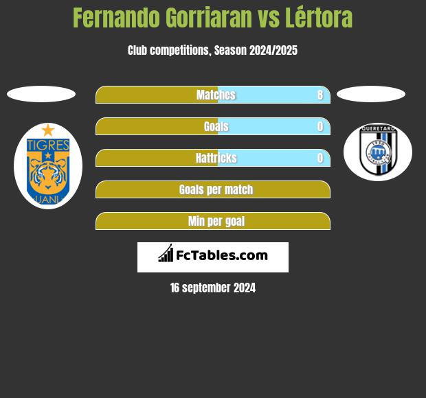 Fernando Gorriaran vs Lértora h2h player stats