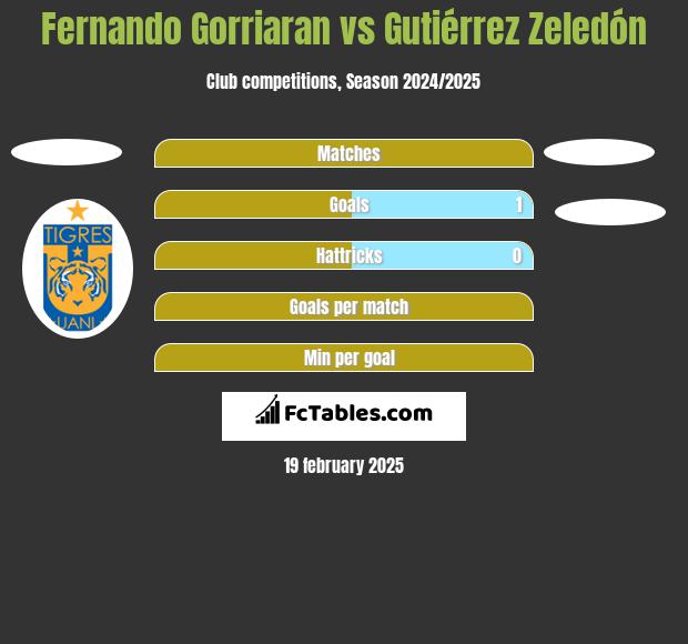 Fernando Gorriaran vs Gutiérrez Zeledón h2h player stats