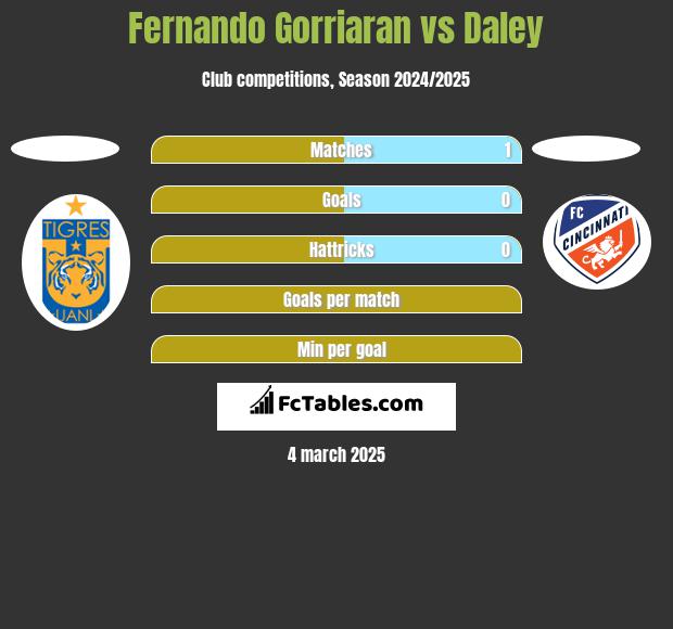 Fernando Gorriaran vs Daley h2h player stats