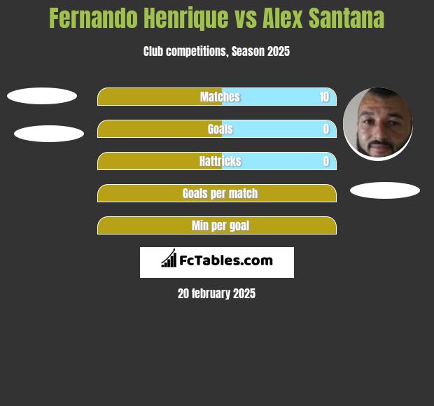 Fernando Henrique vs Alex Santana h2h player stats