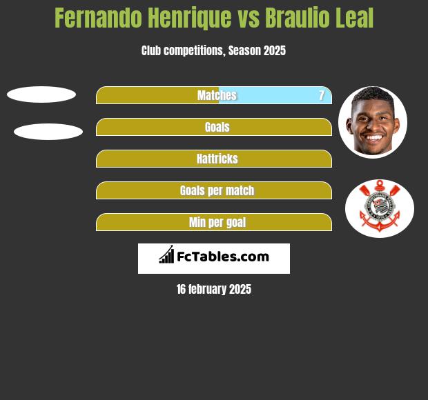 Fernando Henrique vs Braulio Leal h2h player stats