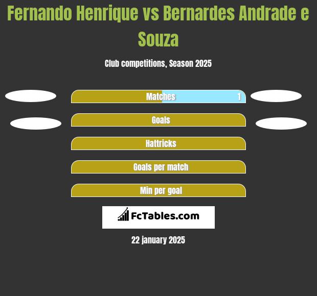 Fernando Henrique vs Bernardes Andrade e Souza h2h player stats