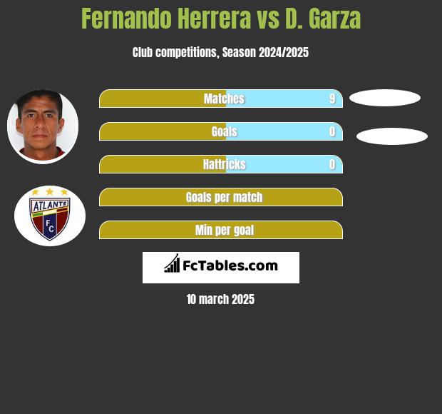 Fernando Herrera vs D. Garza h2h player stats