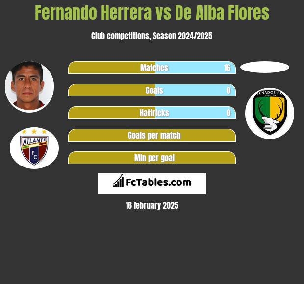 Fernando Herrera vs De Alba Flores h2h player stats