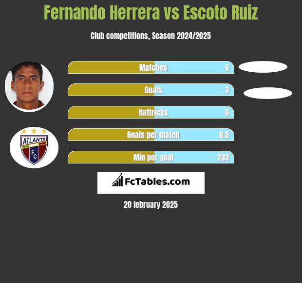 Fernando Herrera vs Escoto Ruiz h2h player stats