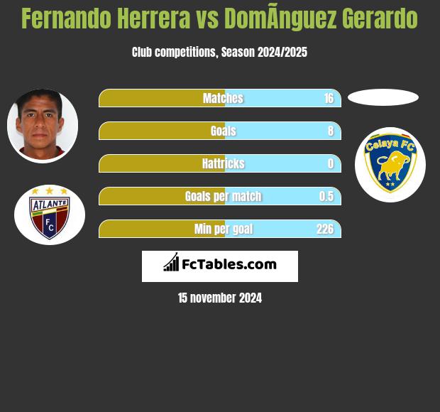 Fernando Herrera vs DomÃ­nguez Gerardo h2h player stats