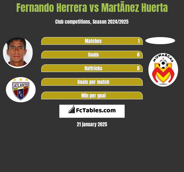 Fernando Herrera vs MartÃ­nez Huerta h2h player stats