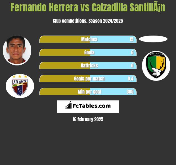 Fernando Herrera vs Calzadilla SantillÃ¡n h2h player stats