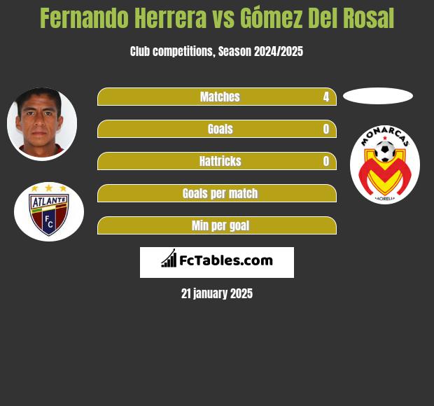 Fernando Herrera vs Gómez Del Rosal h2h player stats