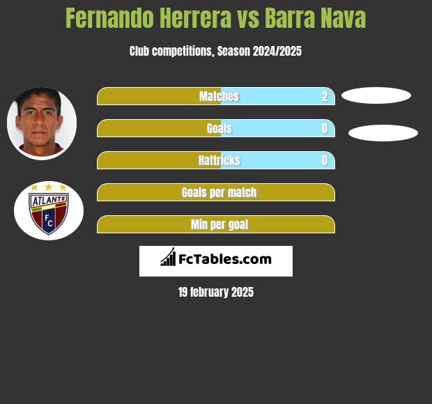 Fernando Herrera vs Barra Nava h2h player stats