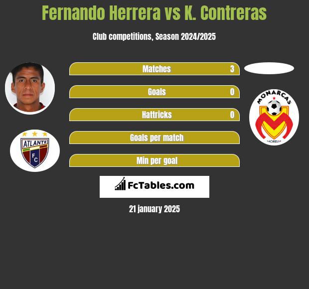 Fernando Herrera vs K. Contreras h2h player stats