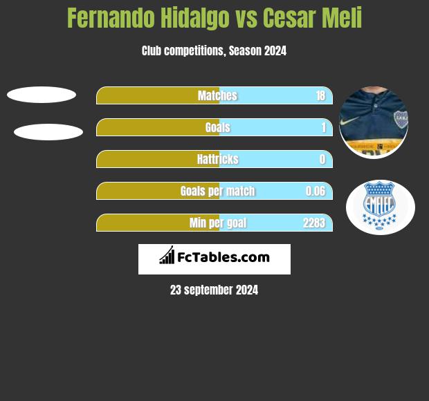 Fernando Hidalgo vs Cesar Meli h2h player stats