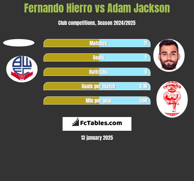 Fernando Hierro vs Adam Jackson h2h player stats